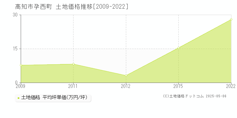 孕西町(高知市)の土地価格推移グラフ(坪単価)[2009-2022年]