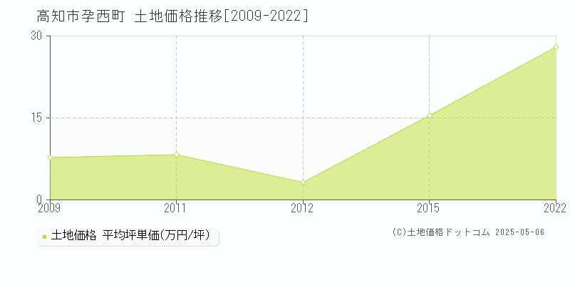 高知市孕西町の土地価格推移グラフ 