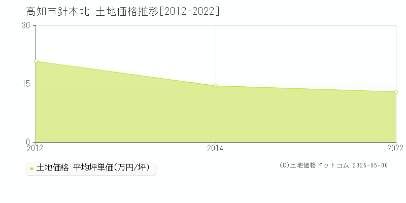 針木北(高知市)の土地価格推移グラフ(坪単価)[2012-2022年]