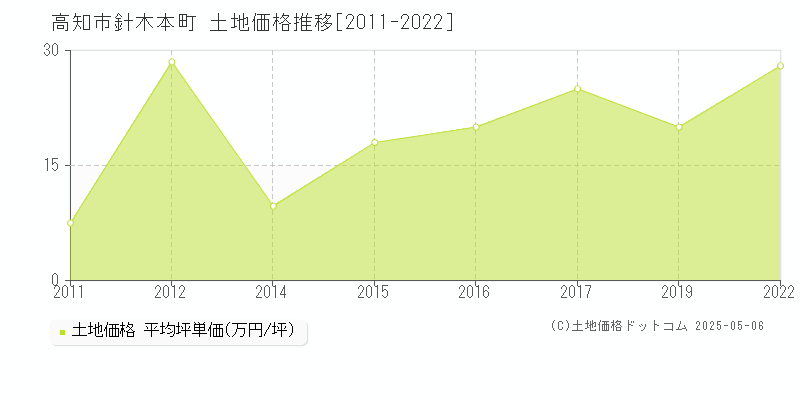針木本町(高知市)の土地価格推移グラフ(坪単価)[2011-2022年]
