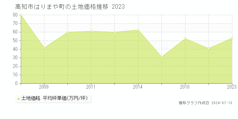 高知市はりまや町の土地価格推移グラフ 