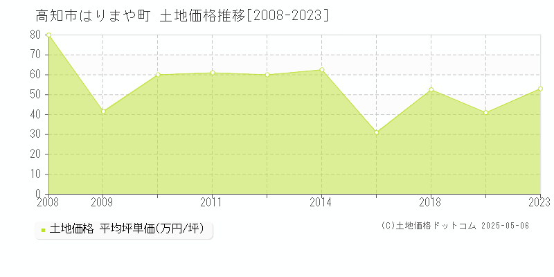 はりまや町(高知市)の土地価格推移グラフ(坪単価)[2008-2023年]