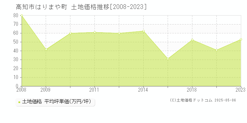 高知市はりまや町の土地価格推移グラフ 