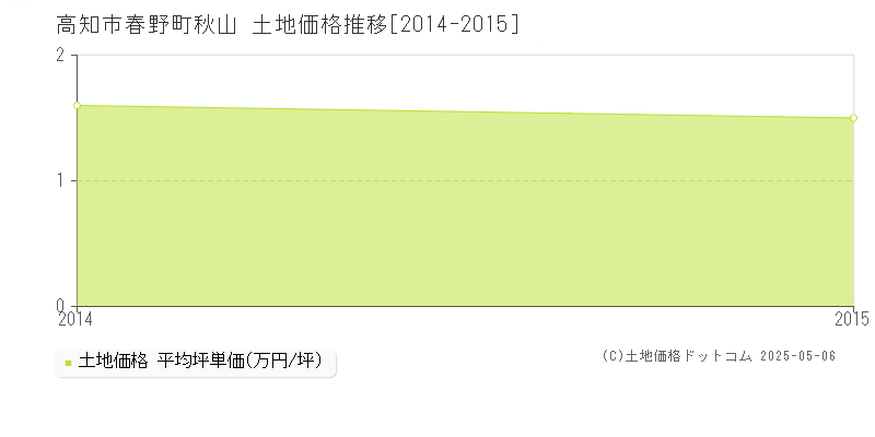 春野町秋山(高知市)の土地価格推移グラフ(坪単価)[2014-2015年]