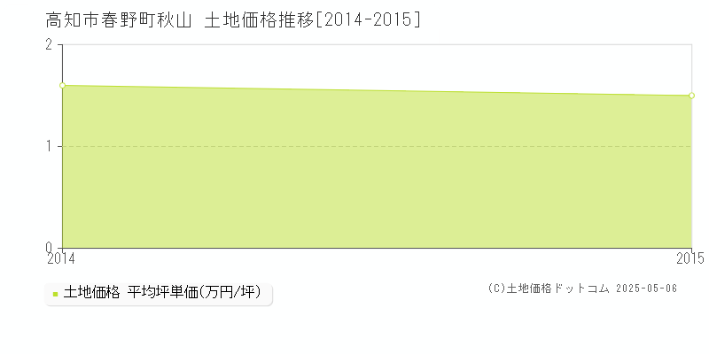 高知市春野町秋山の土地価格推移グラフ 