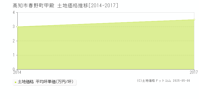 春野町甲殿(高知市)の土地価格推移グラフ(坪単価)[2014-2017年]