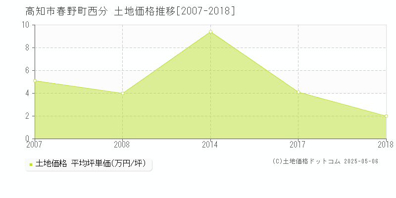 春野町西分(高知市)の土地価格推移グラフ(坪単価)[2007-2018年]