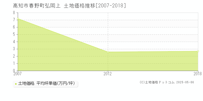 春野町弘岡上(高知市)の土地価格推移グラフ(坪単価)[2007-2018年]