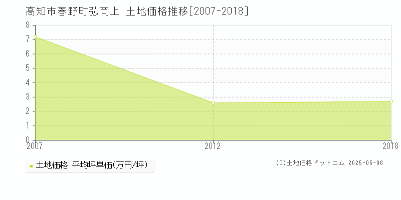 高知市春野町弘岡上の土地取引事例推移グラフ 