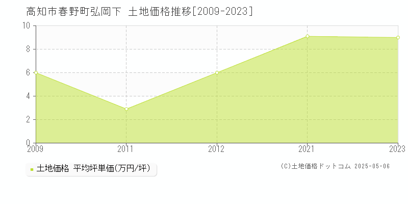 春野町弘岡下(高知市)の土地価格推移グラフ(坪単価)[2009-2023年]