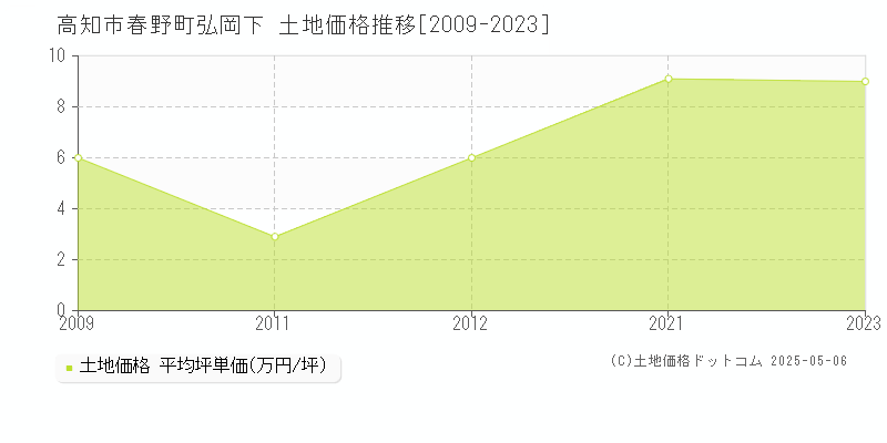 高知市春野町弘岡下の土地価格推移グラフ 