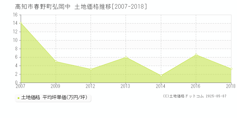 春野町弘岡中(高知市)の土地価格推移グラフ(坪単価)[2007-2018年]