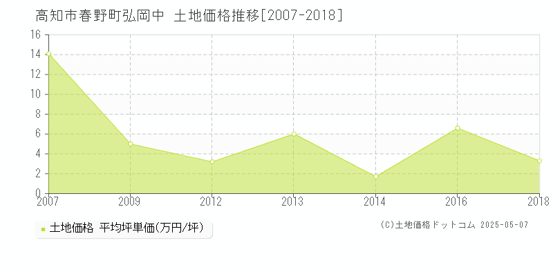 高知市春野町弘岡中の土地価格推移グラフ 