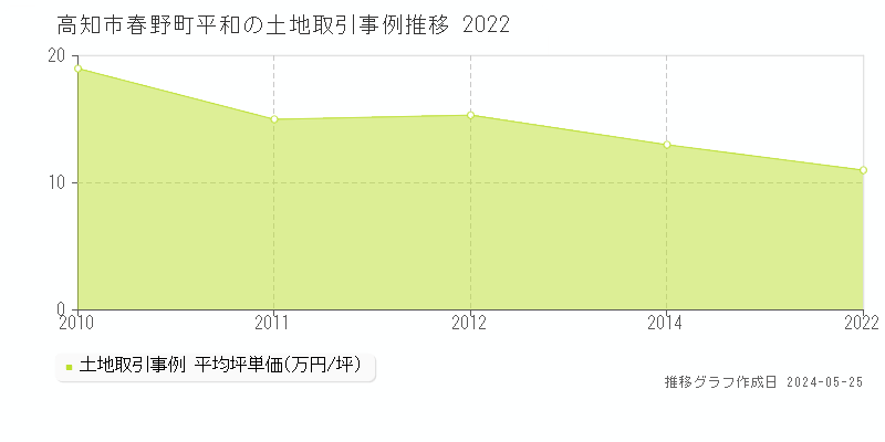 高知市春野町平和の土地取引事例推移グラフ 