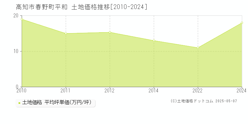 春野町平和(高知市)の土地価格推移グラフ(坪単価)[2010-2024年]