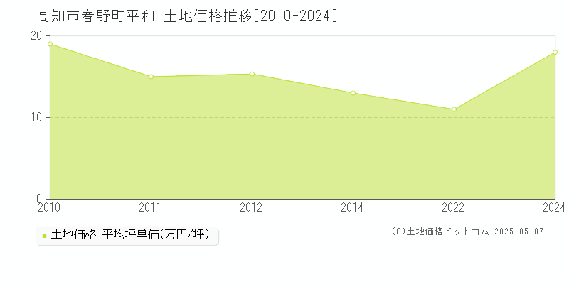 高知市春野町平和の土地価格推移グラフ 