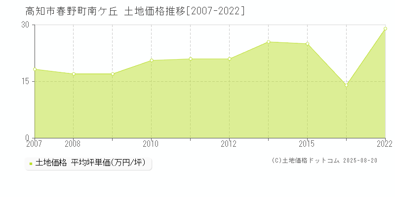 春野町南ケ丘(高知市)の土地価格推移グラフ(坪単価)[2007-2022年]
