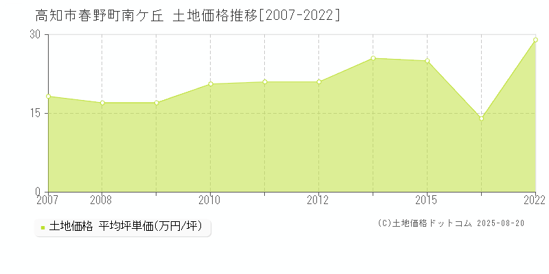 高知市春野町南ケ丘の土地取引事例推移グラフ 