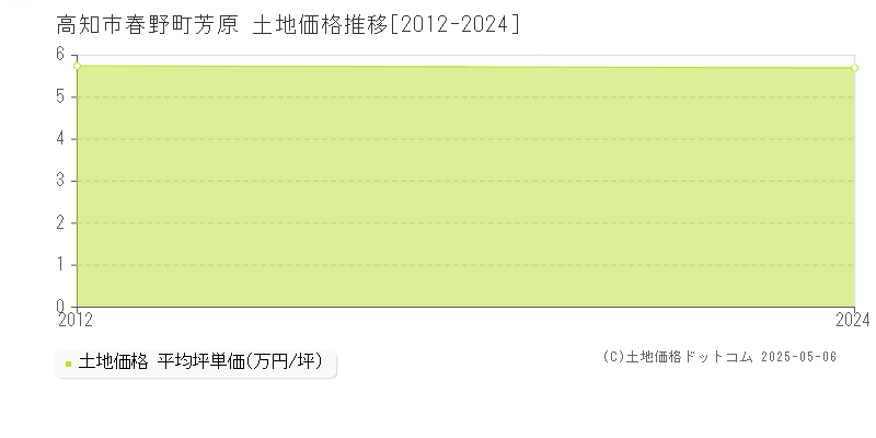 春野町芳原(高知市)の土地価格推移グラフ(坪単価)[2012-2024年]