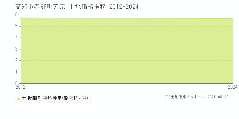 高知市春野町芳原の土地価格推移グラフ 