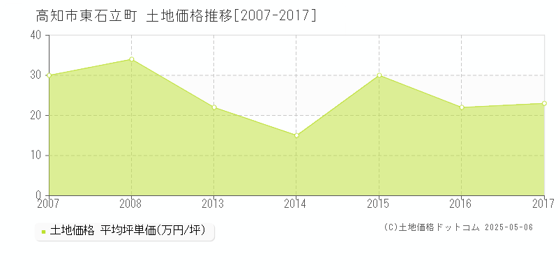 東石立町(高知市)の土地価格推移グラフ(坪単価)[2007-2017年]