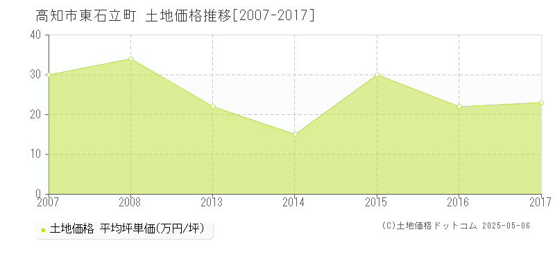 高知市東石立町の土地価格推移グラフ 