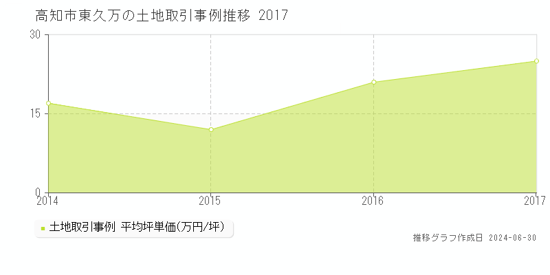 高知市東久万の土地取引事例推移グラフ 