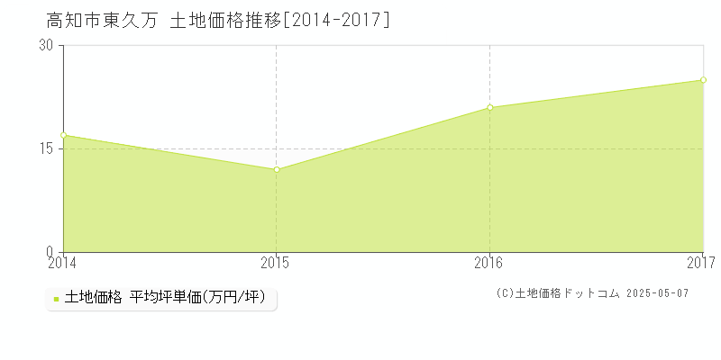 東久万(高知市)の土地価格推移グラフ(坪単価)[2014-2017年]