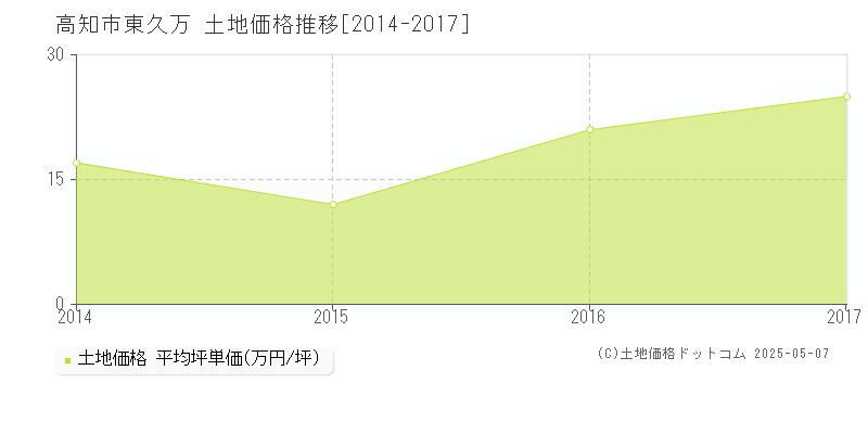 高知市東久万の土地取引事例推移グラフ 