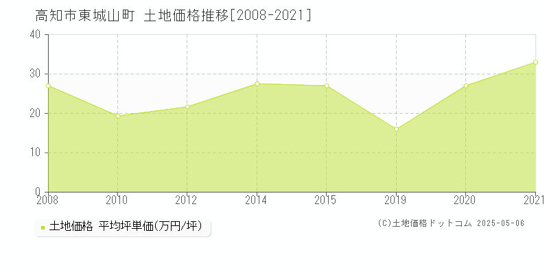 東城山町(高知市)の土地価格推移グラフ(坪単価)[2008-2021年]