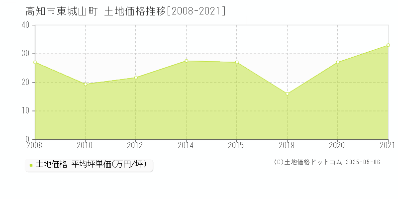 高知市東城山町の土地価格推移グラフ 