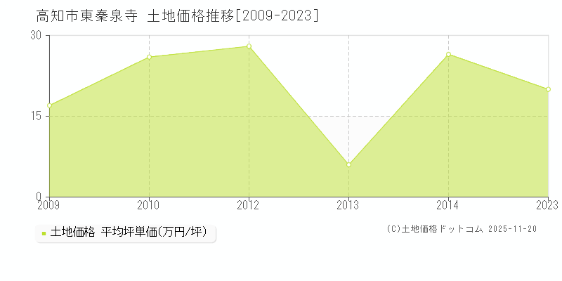 東秦泉寺(高知市)の土地価格推移グラフ(坪単価)[2009-2023年]