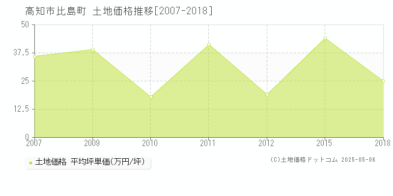 比島町(高知市)の土地価格推移グラフ(坪単価)[2007-2018年]