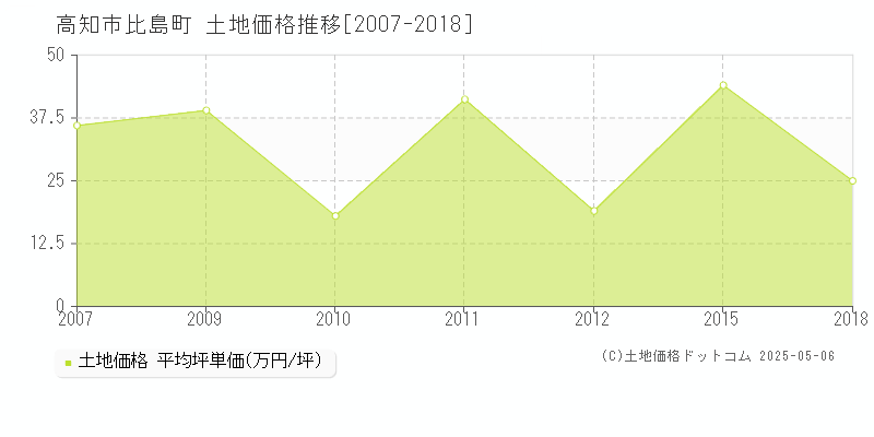 高知市比島町の土地価格推移グラフ 