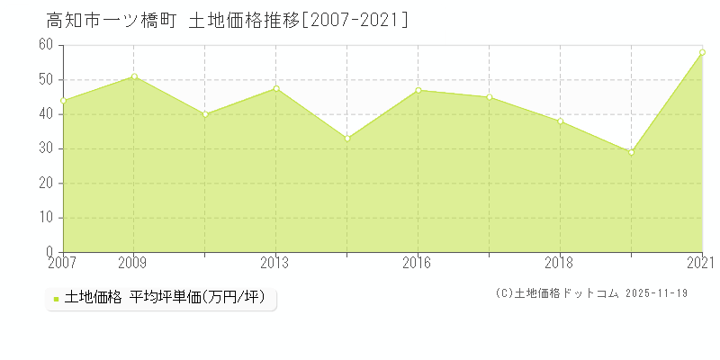一ツ橋町(高知市)の土地価格推移グラフ(坪単価)[2007-2021年]