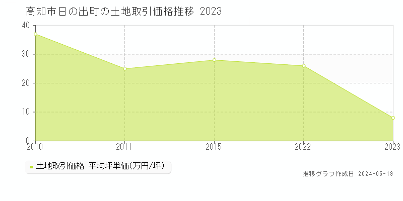 高知市日の出町の土地価格推移グラフ 
