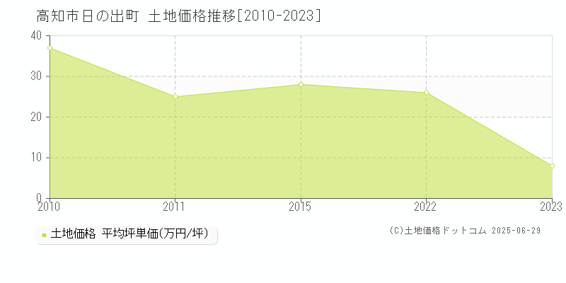 日の出町(高知市)の土地価格推移グラフ(坪単価)[2010-2023年]