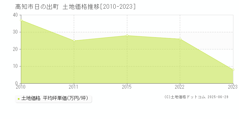 高知市日の出町の土地価格推移グラフ 