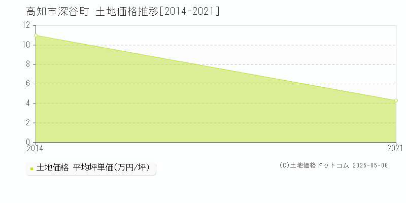 深谷町(高知市)の土地価格推移グラフ(坪単価)[2014-2021年]
