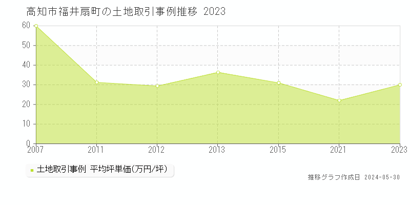 高知市福井扇町の土地取引事例推移グラフ 