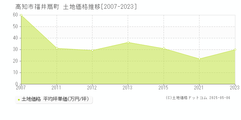 福井扇町(高知市)の土地価格推移グラフ(坪単価)[2007-2023年]