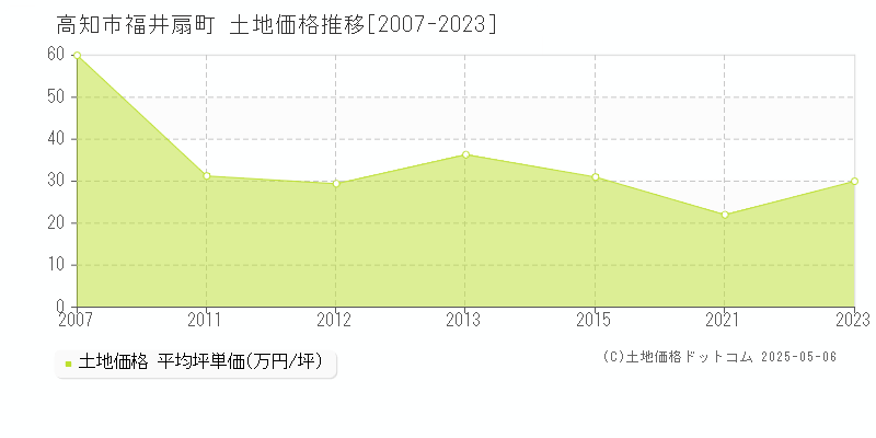 高知市福井扇町の土地価格推移グラフ 