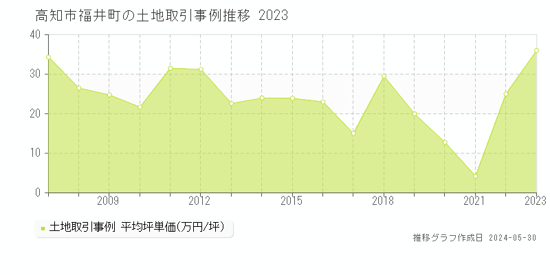 高知市福井町の土地価格推移グラフ 
