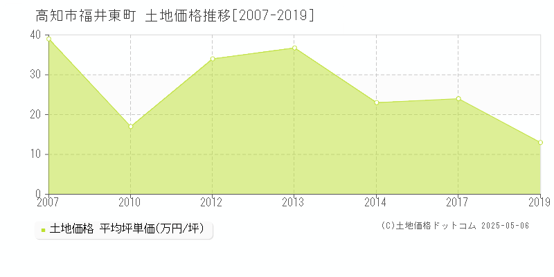 福井東町(高知市)の土地価格推移グラフ(坪単価)[2007-2019年]