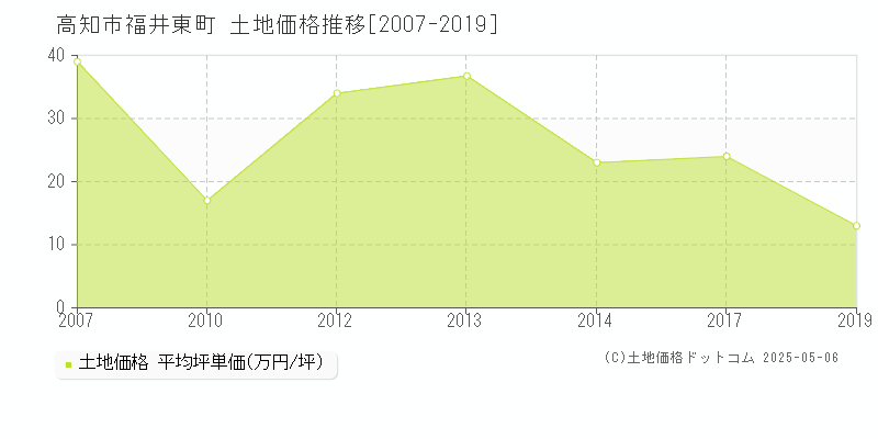 高知市福井東町の土地価格推移グラフ 