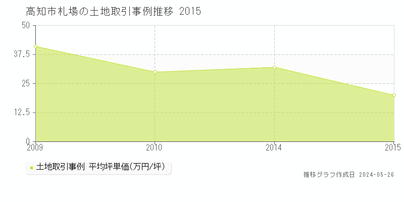 高知市札場の土地取引事例推移グラフ 