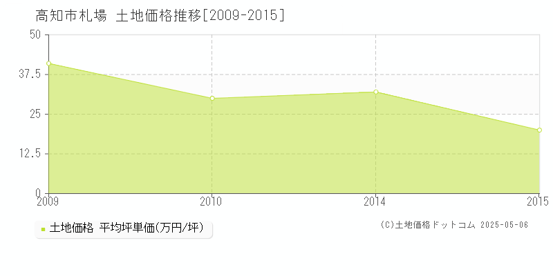 札場(高知市)の土地価格推移グラフ(坪単価)[2009-2015年]