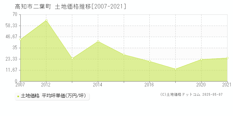 二葉町(高知市)の土地価格推移グラフ(坪単価)[2007-2021年]