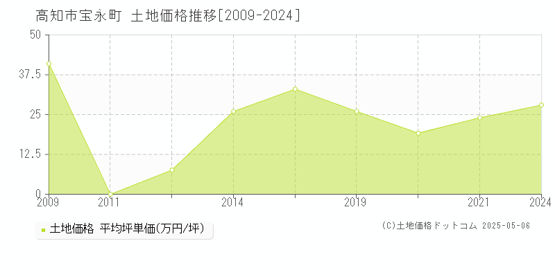 宝永町(高知市)の土地価格推移グラフ(坪単価)[2009-2024年]