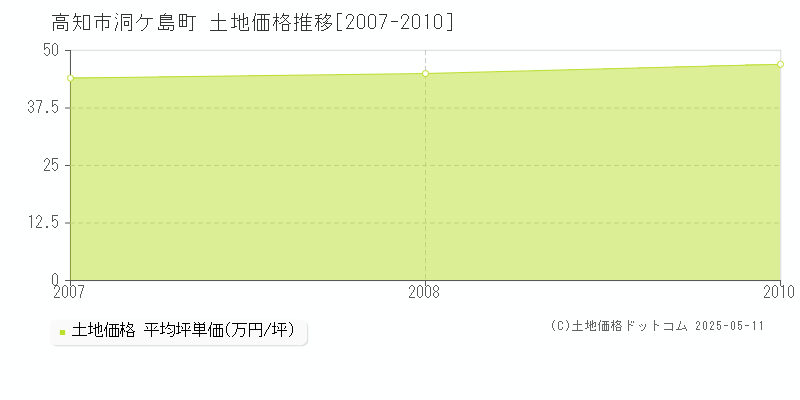 洞ケ島町(高知市)の土地価格推移グラフ(坪単価)[2007-2010年]